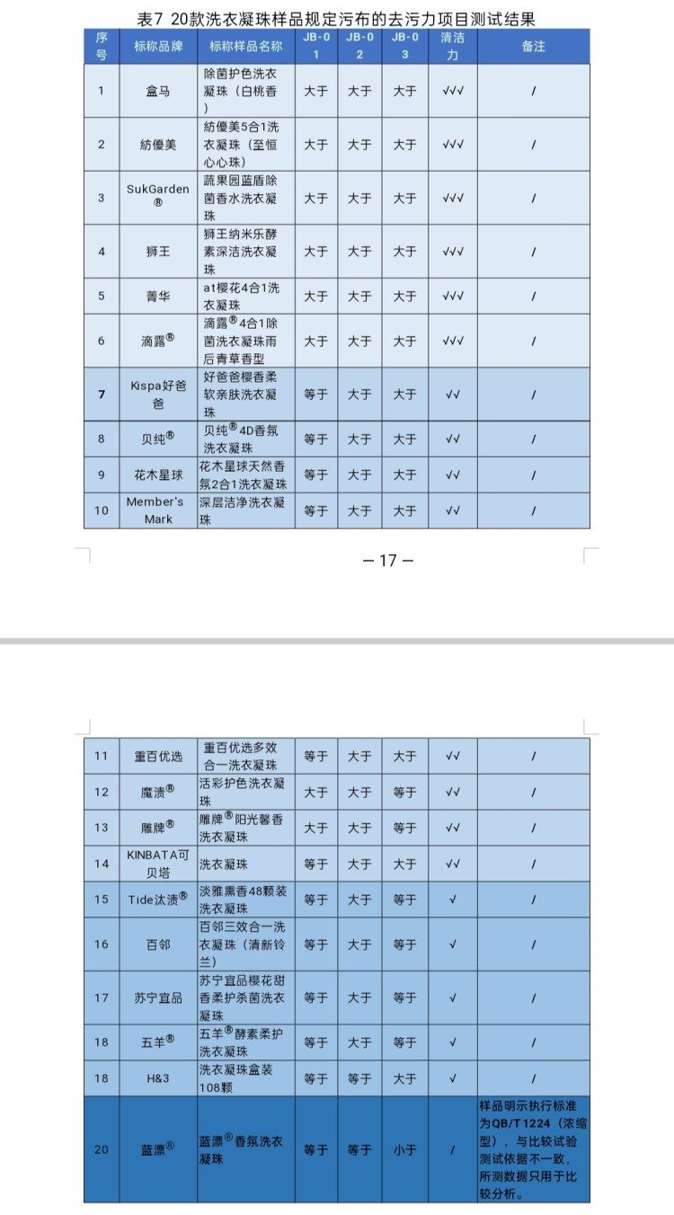 20款洗衣凝珠檢測結果出爐 快來看看有沒有你家在用的